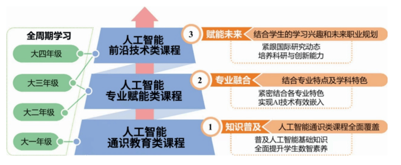 IT培训如何选择最适合你的课程？
